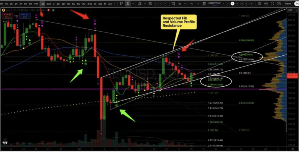 Zcash chart