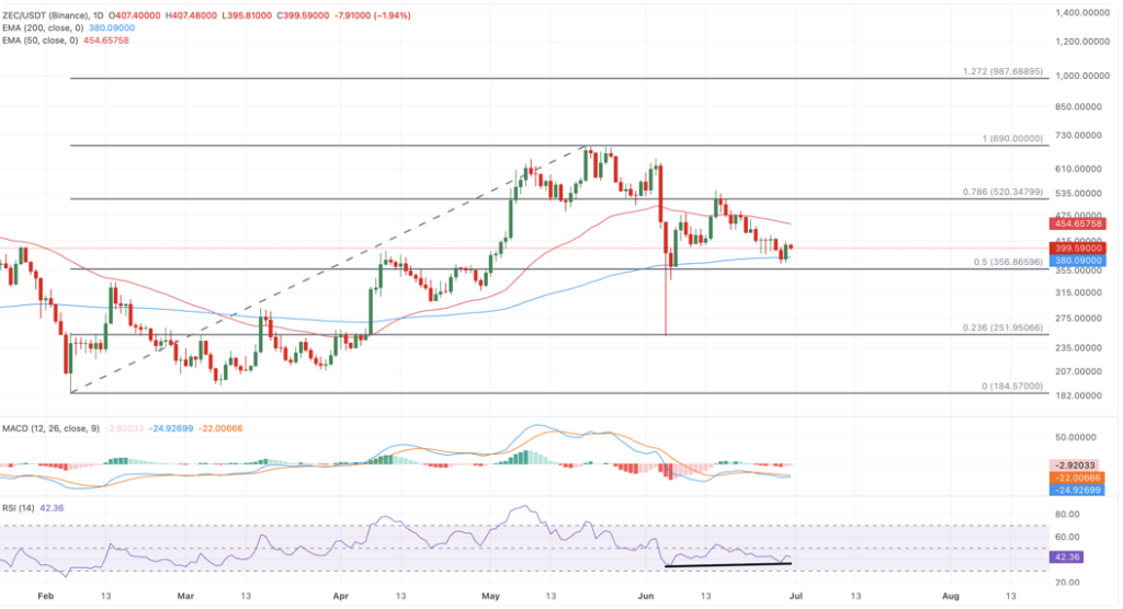 Zcash ZEC