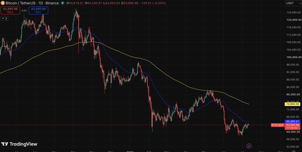 Bitcoin BTC EMA