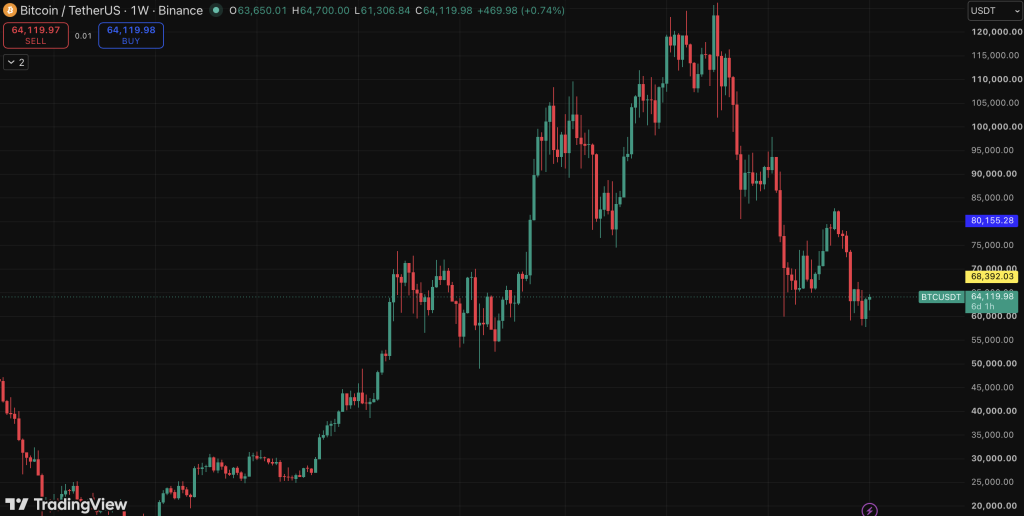 Bitcoin BTC Weekly