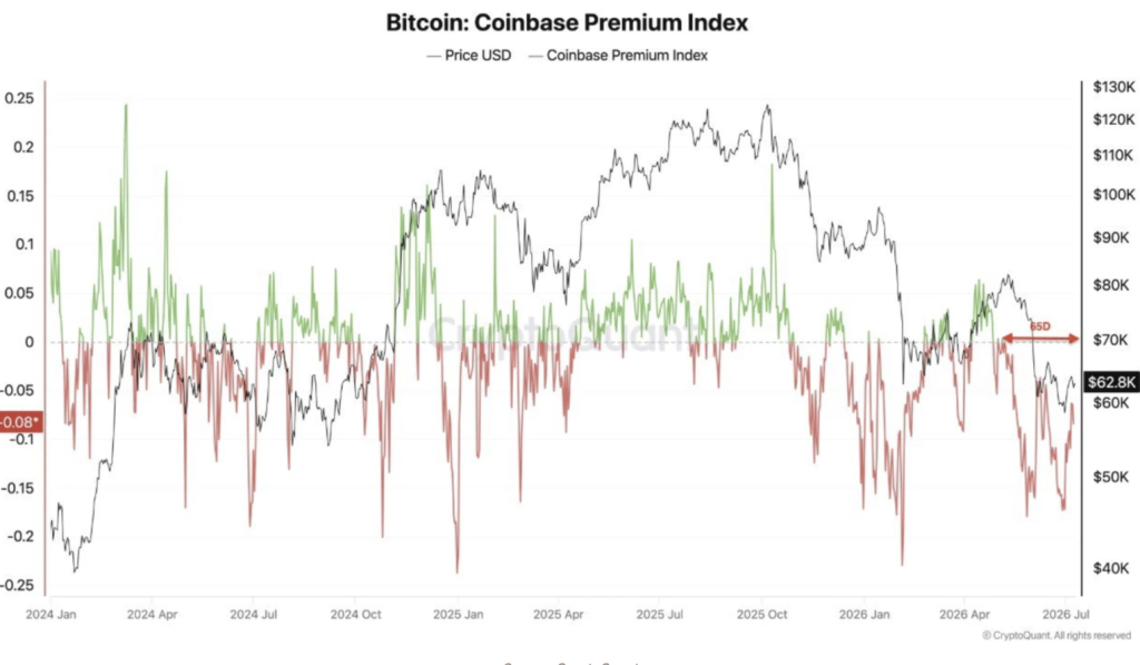Bitcoin Coinbase Premium Index