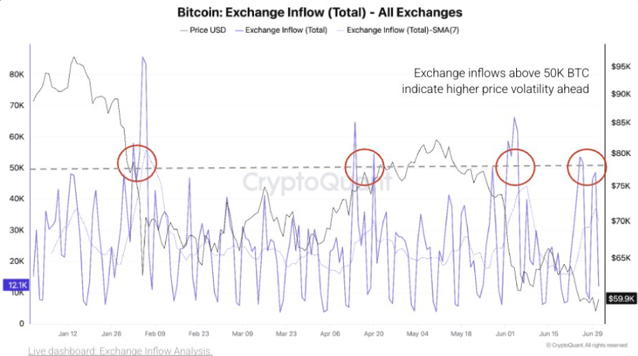 Bitcoin Exchange Inflow (Total) - All Exchanges