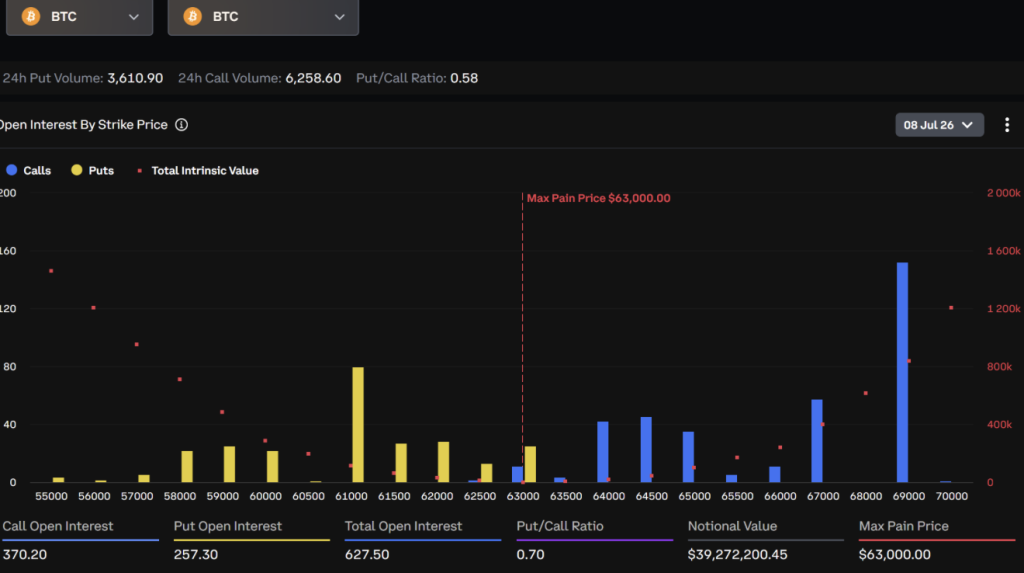 Bitcoin options open interest by strike price for the July 8 expiry