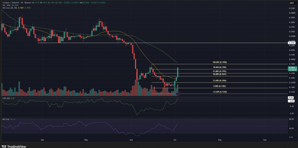 Cardano Jumps 13% After Community Improve – Right here Is Why ADA Nonetheless Faces a Main Technical Take a look at – BlockNews Cardano Jumps 13% After Community Improve – Right here Is Why ADA Nonetheless Faces a Main Technical Take a look at – BlockNews