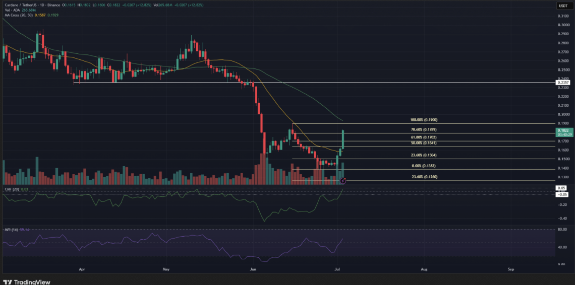Cardano Jumps 13% After Network Upgrade – Here Is Why ADA Still Faces a ...