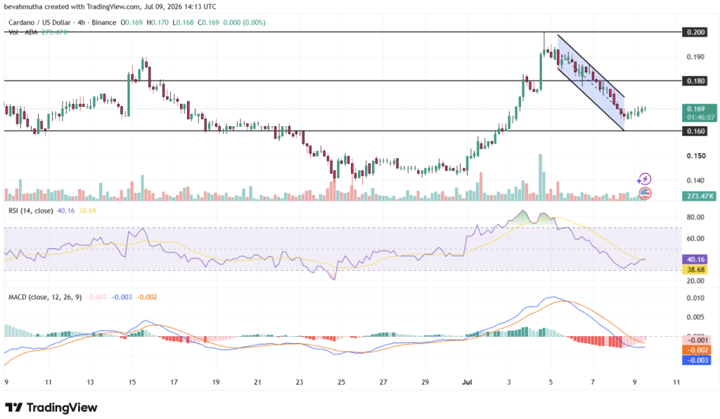 Cardano Stabilizes After Crypto Market Rebound as Analysts Look ahead to a Break Above alt= Cardano Stabilizes After Crypto Market Rebound as Analysts Look ahead to a Break Above alt=
