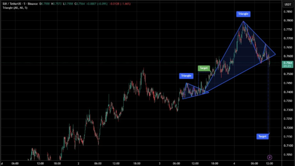 chart 5 min