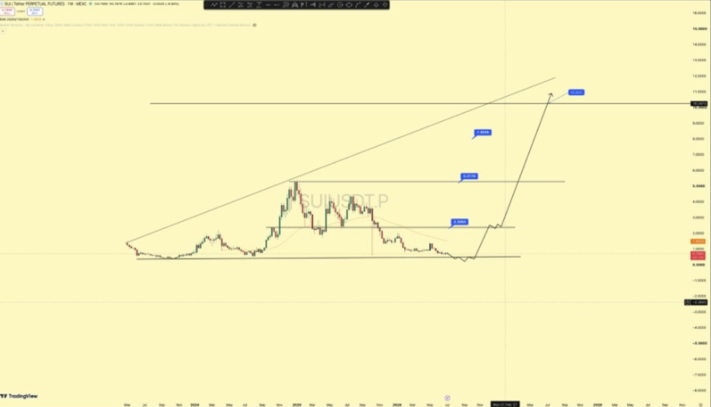 Chart SUI
