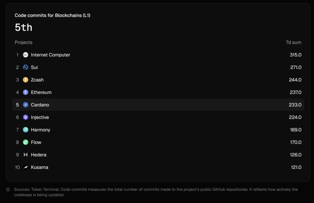 Code commits for Blockchains L1