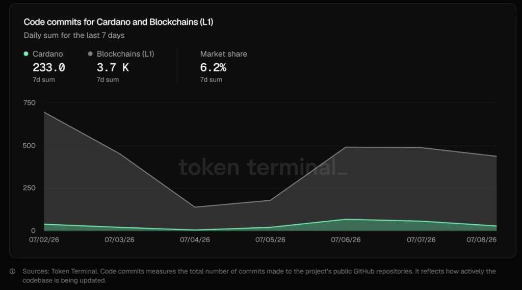 Code commits for Cardano and Blockchains L1