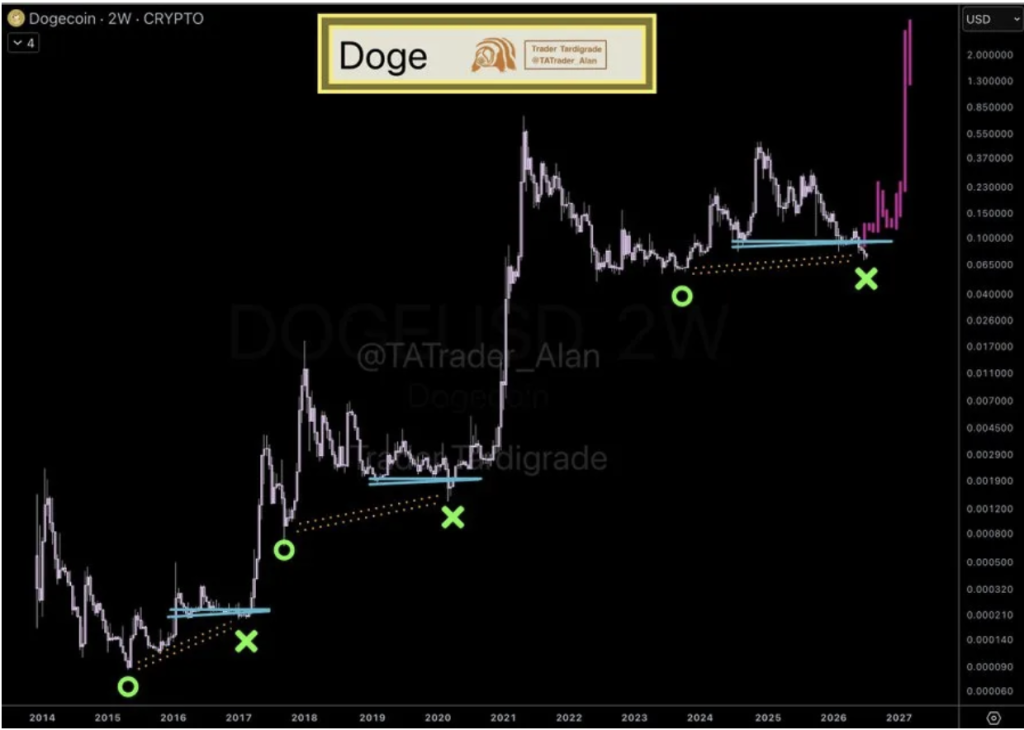 Dogecoin DOGE