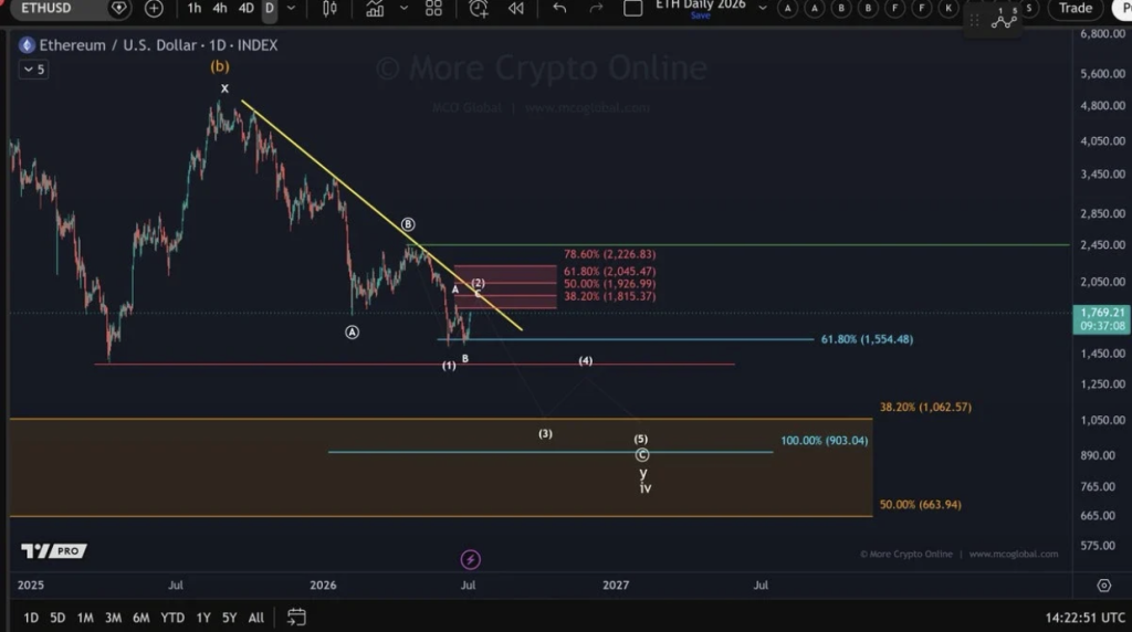 ETH Ethereum