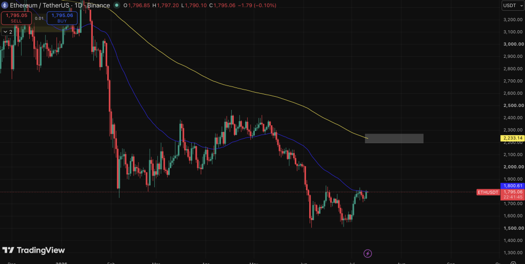 ETH Ethereum Analyst target
