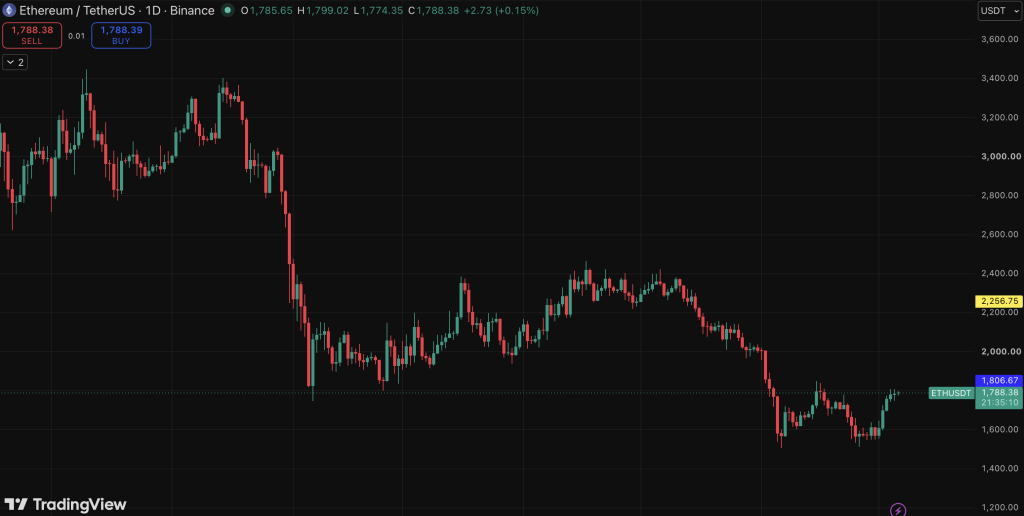 Ethereum Might Face Extra Draw back This Summer time – Right here Is Why the Market Could Not Be Able to Recuperate But – BlockNews Ethereum Might Face Extra Draw back This Summer time – Right here Is Why the Market Could Not Be Able to Recuperate But – BlockNews