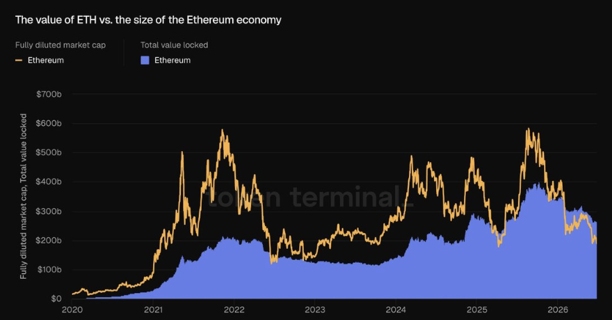 Ethereum’s Actual Worth Might Be Surpassing Its Worth — Right here Is Why ETH May Be Buying and selling Beneath Its Rising Ecosystem – BlockNews Ethereum’s Actual Worth Might Be Surpassing Its Worth — Right here Is Why ETH May Be Buying and selling Beneath Its Rising Ecosystem – BlockNews