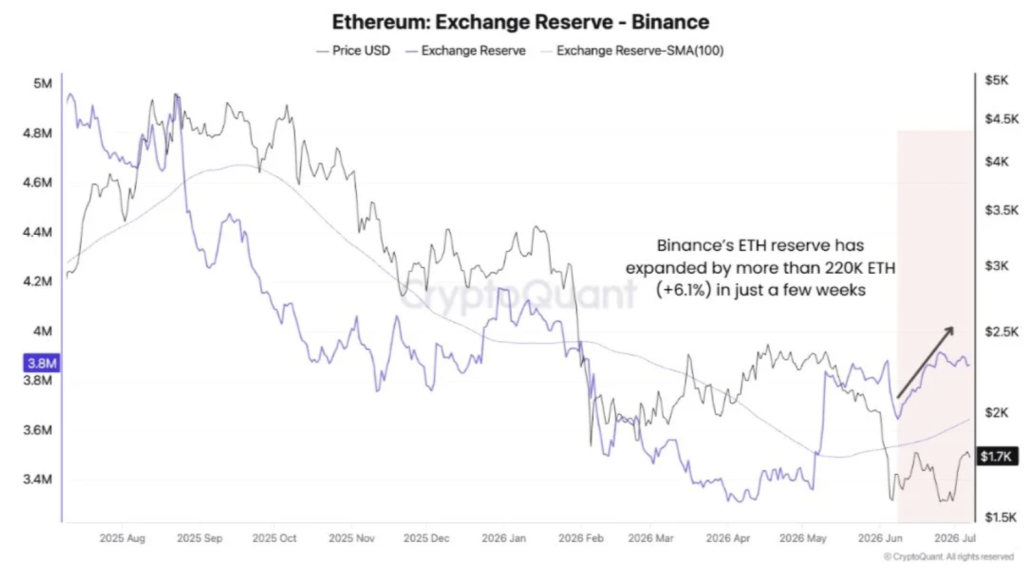 Ethereum Exchange Reserve - Binance
