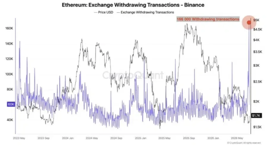 Binance Outflows Surge 207% as Ethereum Withdrawals Hit Three-12 months Excessive – Right here Is What It Might Imply for ETH – BlockNews Binance Outflows Surge 207% as Ethereum Withdrawals Hit Three-12 months Excessive – Right here Is What It Might Imply for ETH – BlockNews