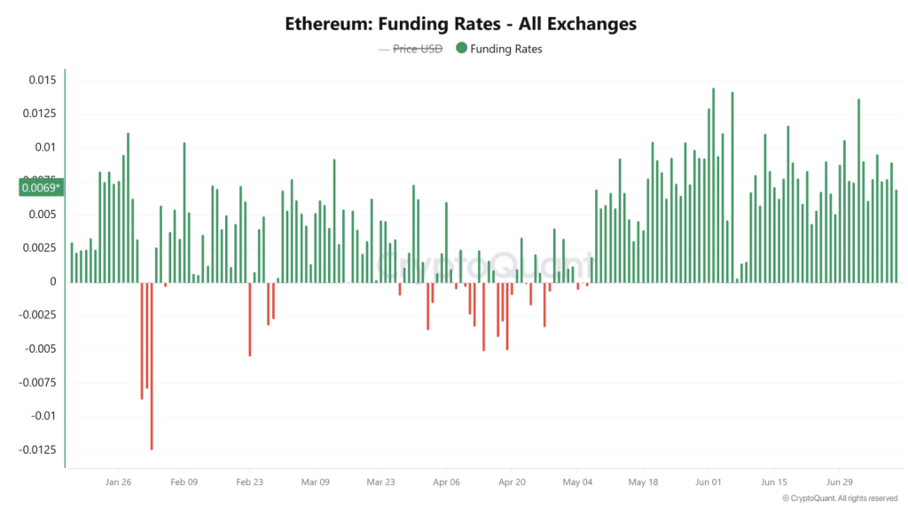 Ethereum Funding Rates - All Exchanges