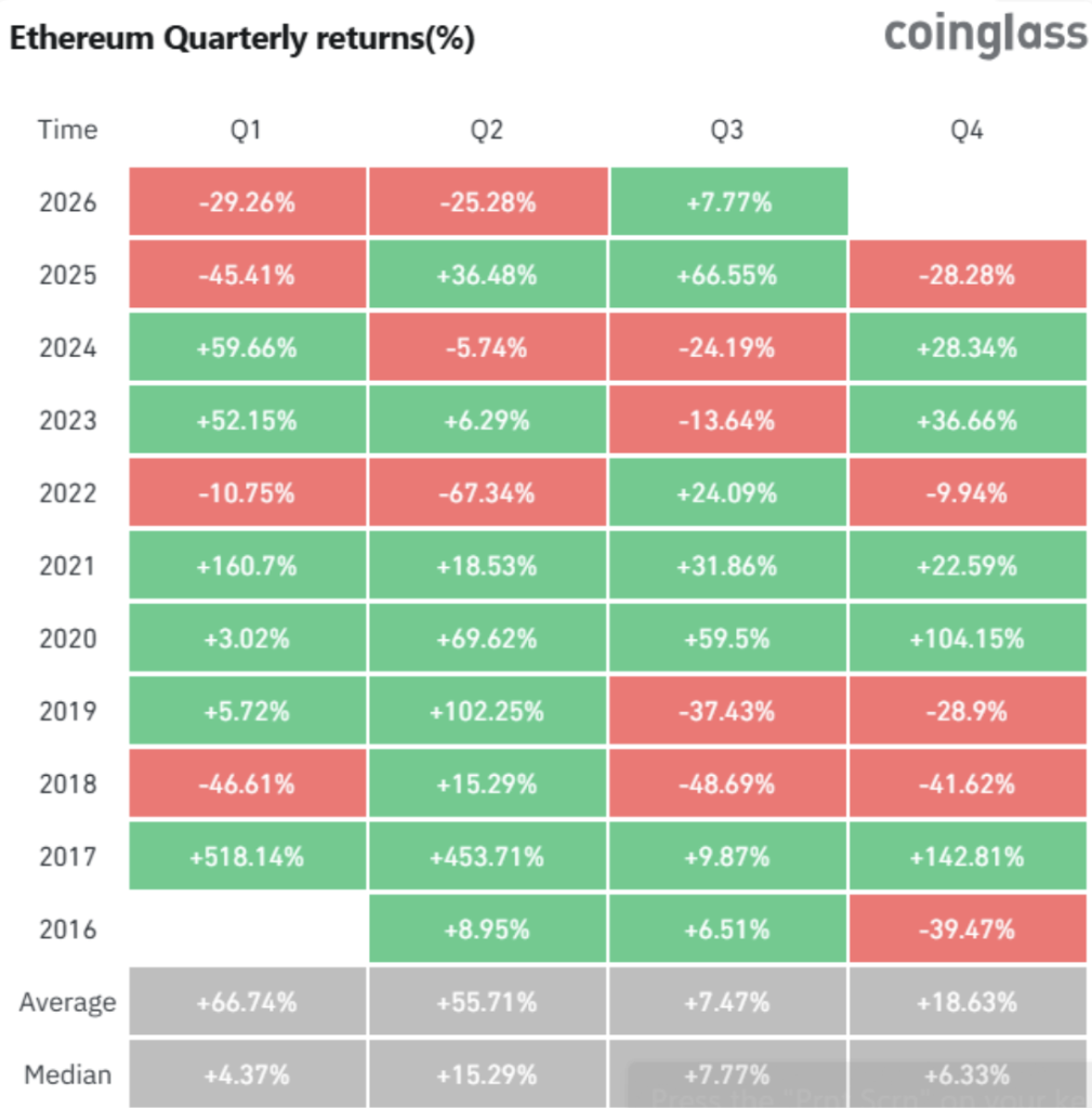 Ethereum Quarterly return