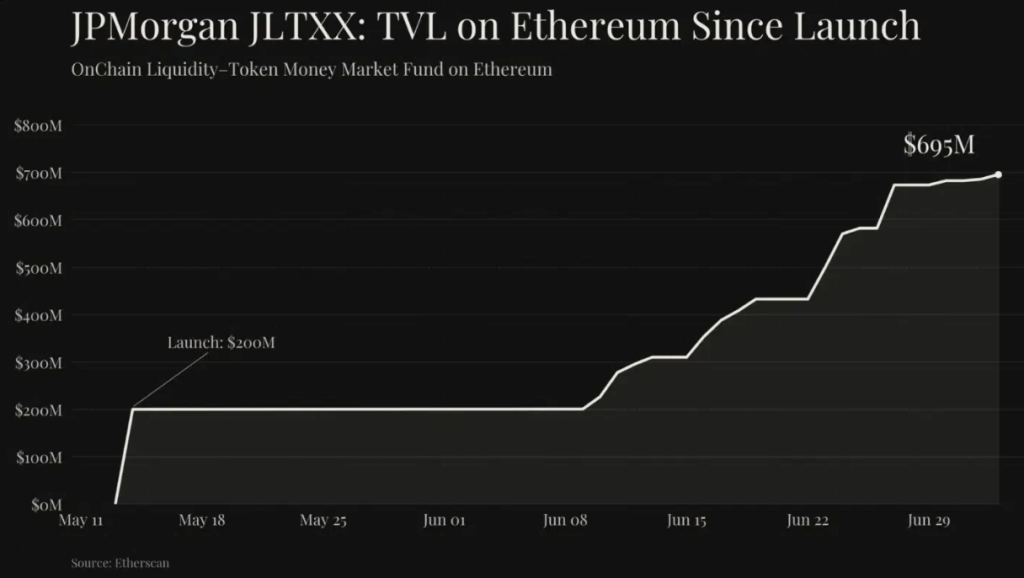 JPMorgan JLTXX TVL on Ethereum Since Launch