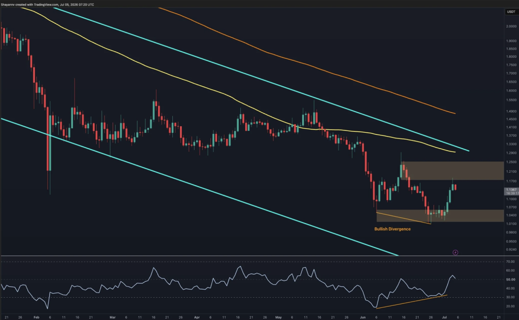 XRP Checks Main Resistance After Robust Rebound – Right here Is Why the Subsequent Breakout May Form Its Development – BlockNews XRP Checks Main Resistance After Robust Rebound – Right here Is Why the Subsequent Breakout May Form Its Development – BlockNews
