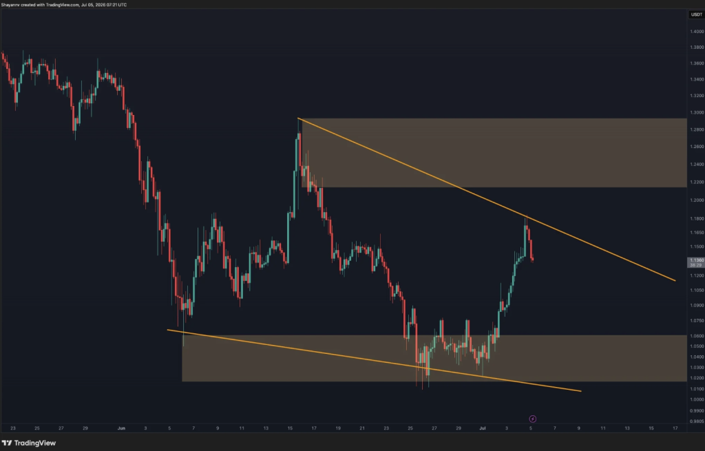 RIpple XRP Chart