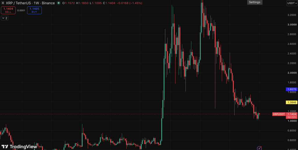 RIpple XRP Weekly