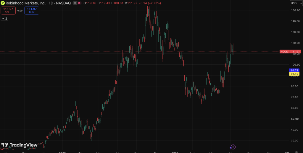 Robinhood HOOD