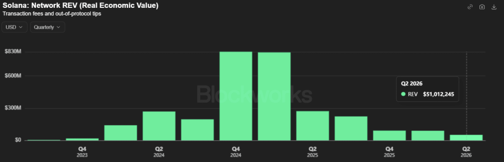 Solana Network REV (Real Economic Value)