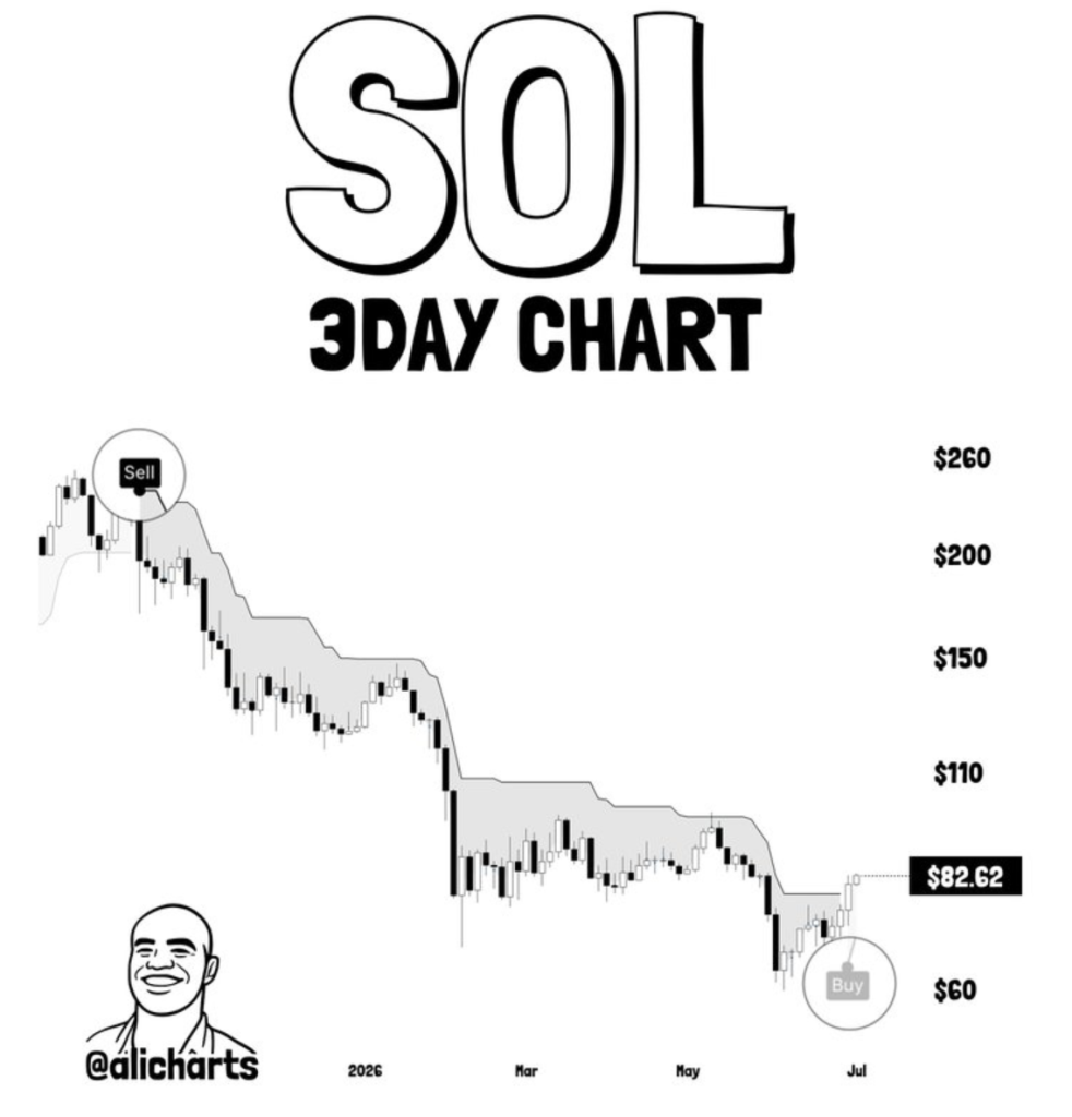 Solana SOL 3D chart