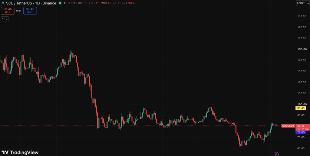 Solana SOL Chart