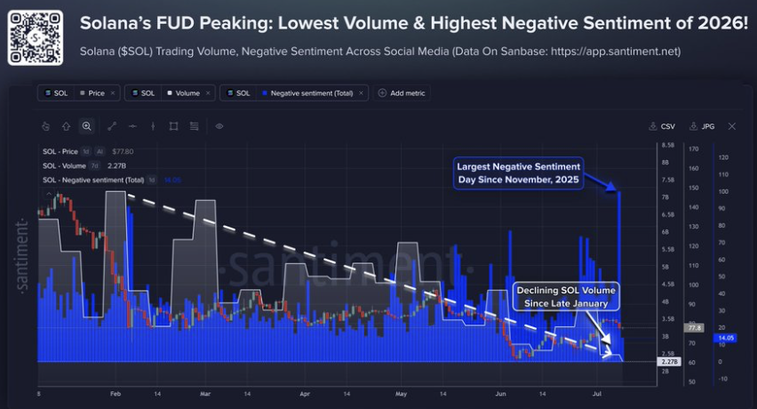 Solana SOL FUD peaking