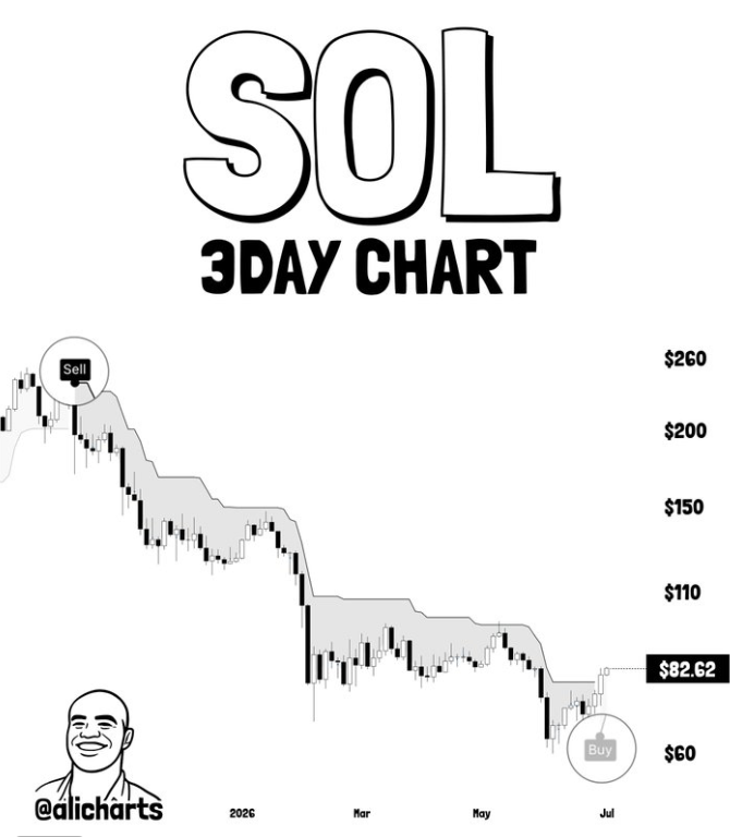 Solana SOL Supertrend