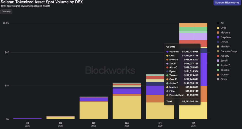 Solana Tokenized