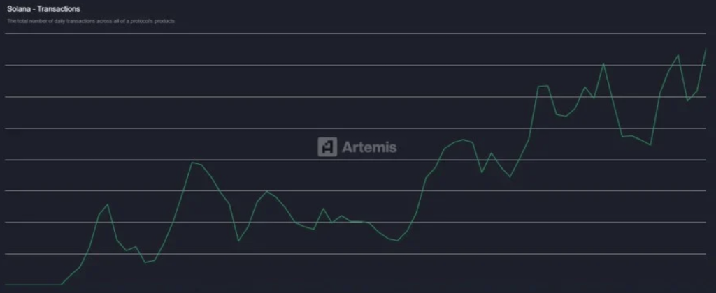 Solana Hits Report 3.8 Billion Month-to-month Transactions – Right here Is Why Community Exercise Retains Breaking New Highs – BlockNews Solana Hits Report 3.8 Billion Month-to-month Transactions – Right here Is Why Community Exercise Retains Breaking New Highs – BlockNews