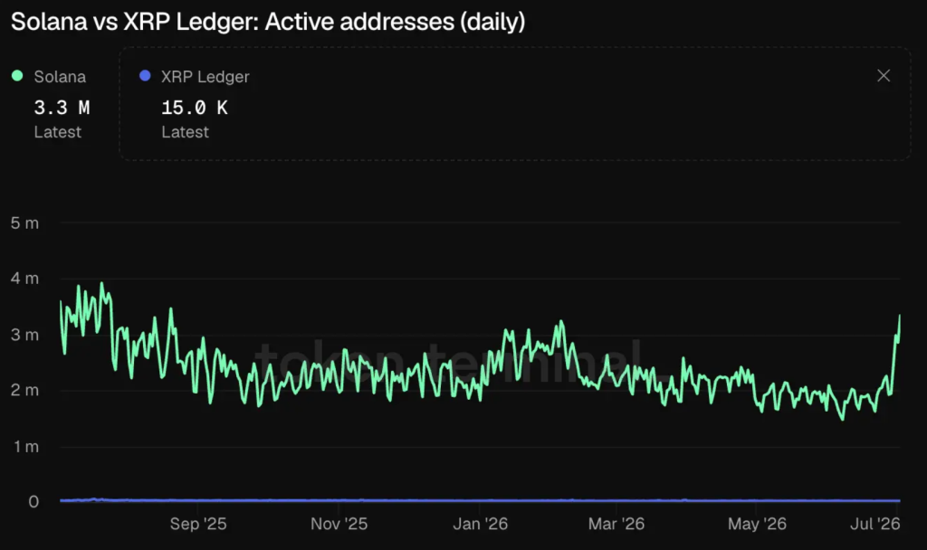 Solana vs XRP Ledger Active addresses (daily)