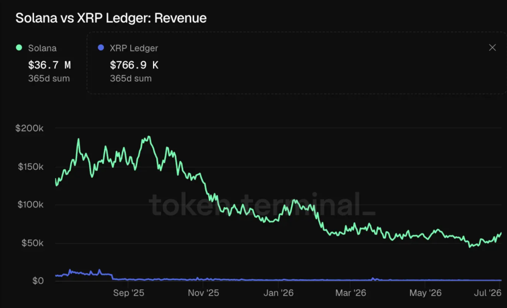 Solana vs XRP Ledger Revenue