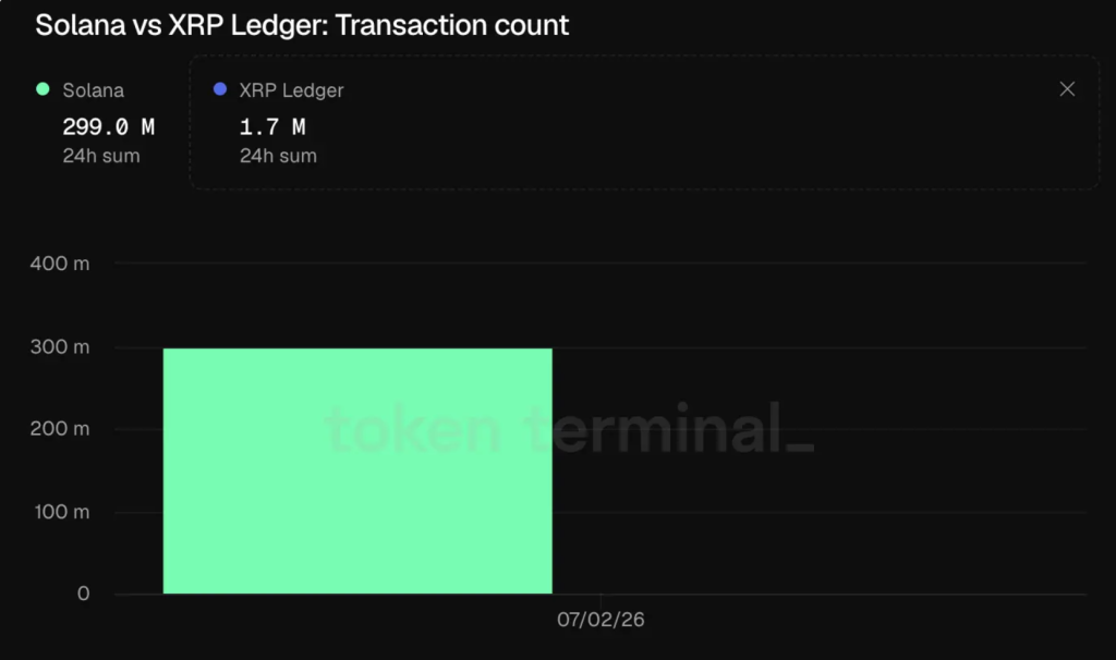 Solana vs XRP Ledger Transaction count