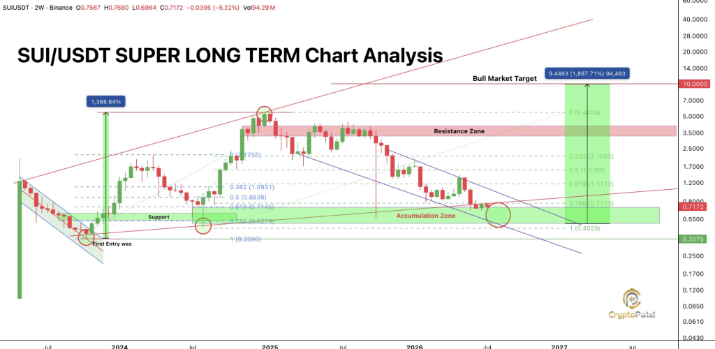 SUI 2W chart