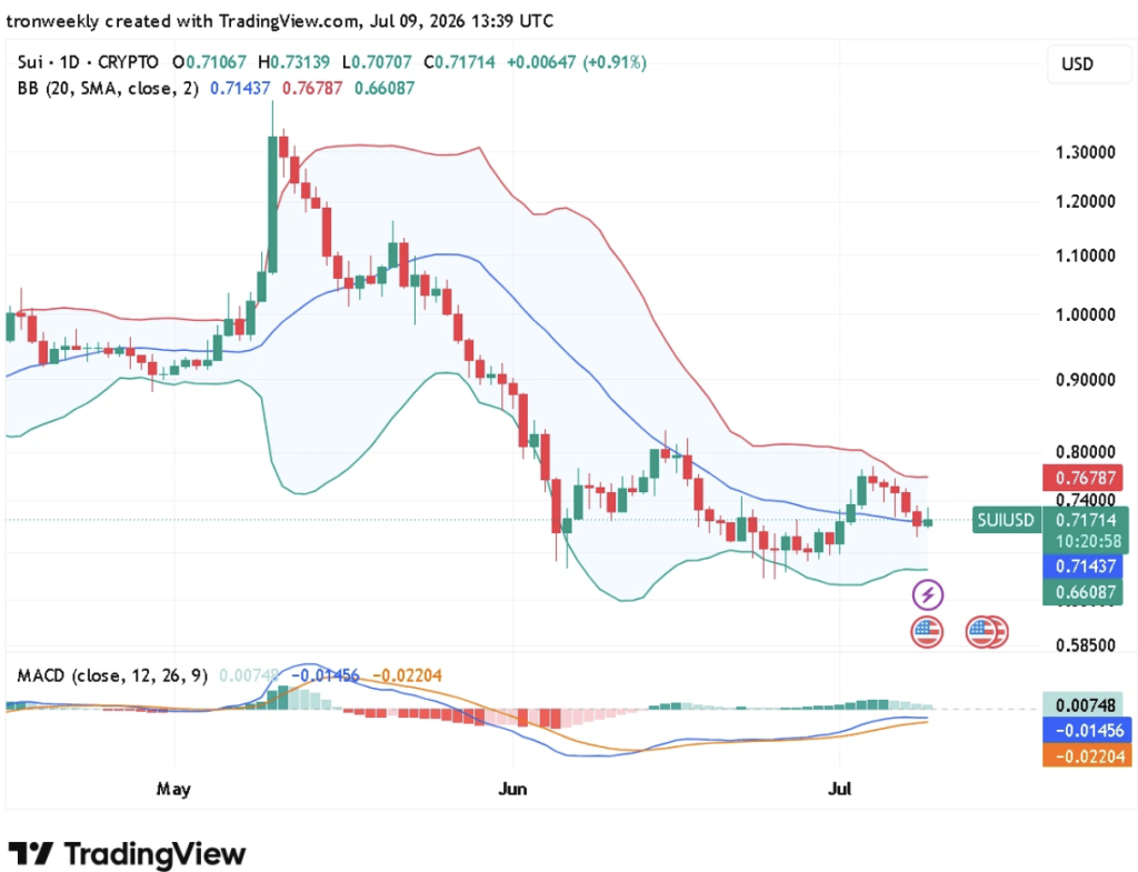 SUI chart