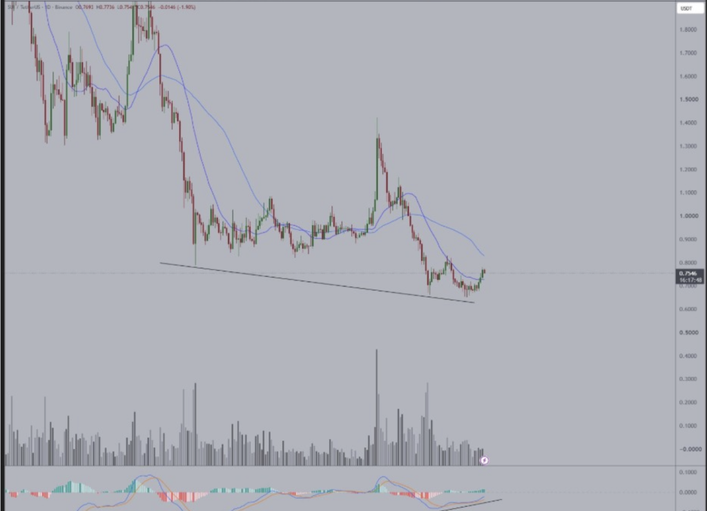 SUI chart
