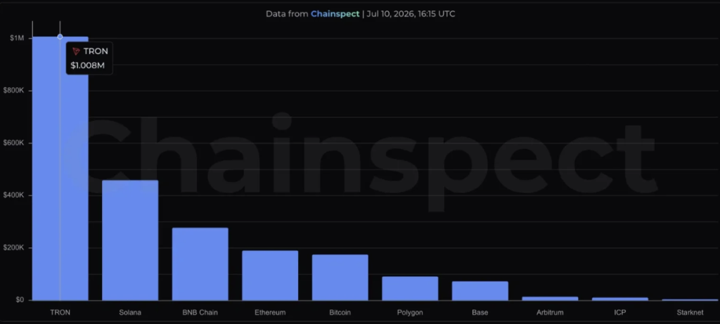 TRON TRX Revenue 
