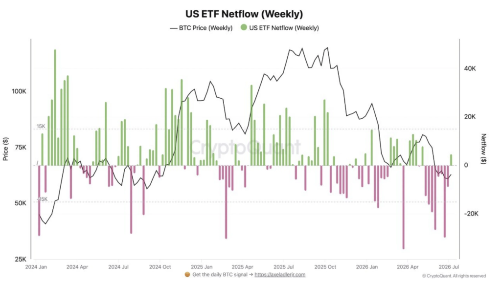 US ETF Netflow weekly