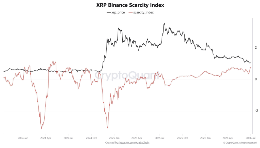 XRP Nears Crucial Resistance After Provide Crunch – Right here Is Why .20 Is the Key Stage – BlockNews XRP Nears Crucial Resistance After Provide Crunch – Right here Is Why .20 Is the Key Stage – BlockNews