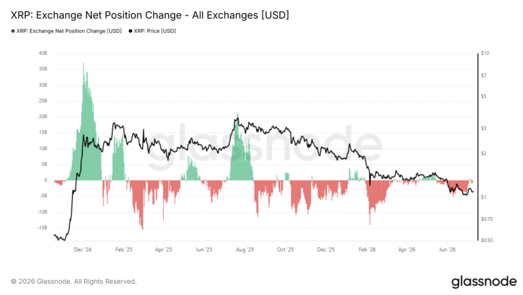 XRP Exchange Net Position Change - All Exchanges [USD]