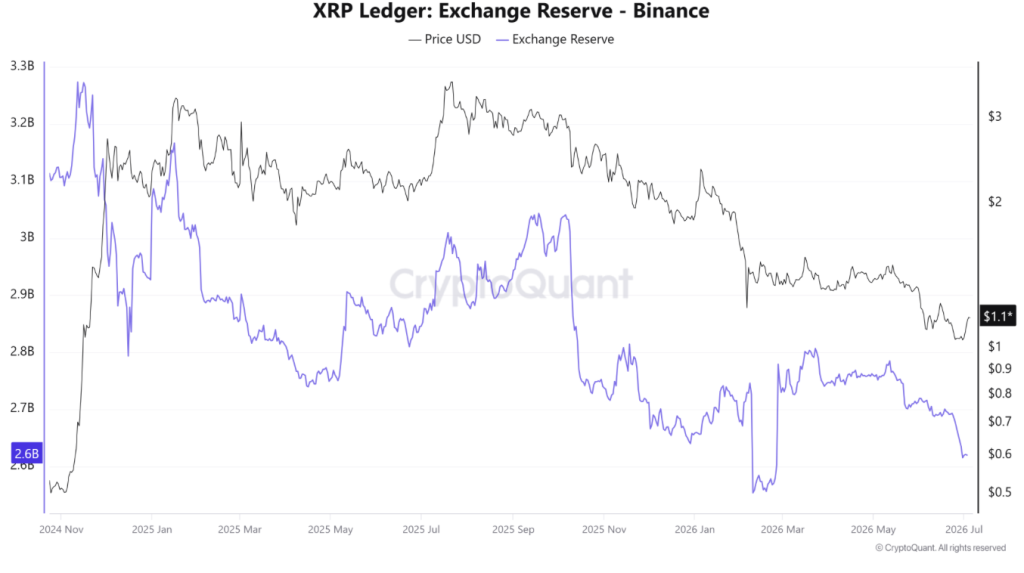 XRP Exchange Reserve on Binance