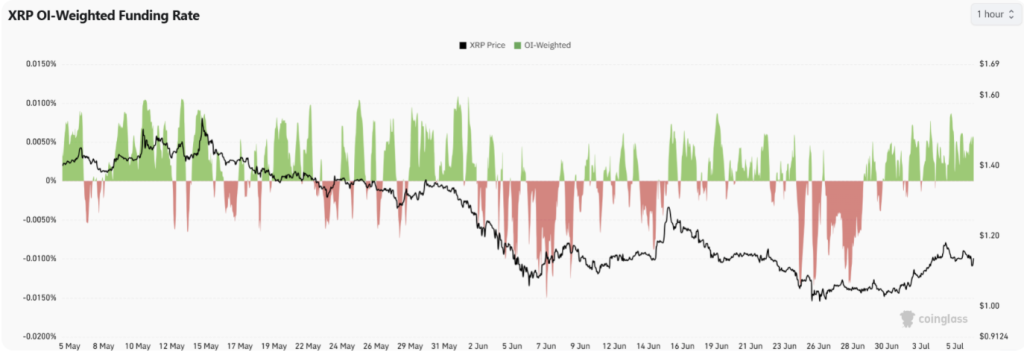 XRP Funding Rate.