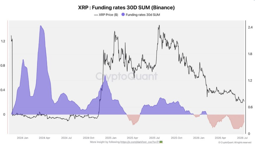XRP Funding rates 30D SUM (Binance)
