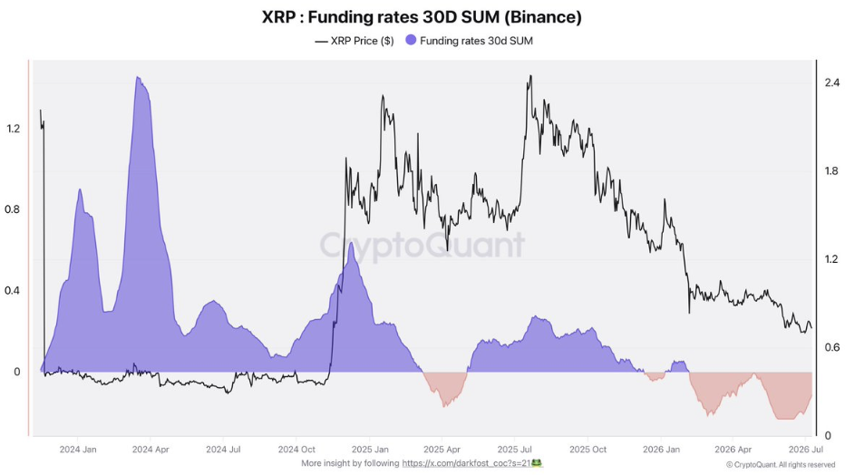 XRP Funding Charges Flip Deeply Damaging – Right here Is Why Some Merchants See a Contrarian Alternative – BlockNews XRP Funding Charges Flip Deeply Damaging – Right here Is Why Some Merchants See a Contrarian Alternative – BlockNews