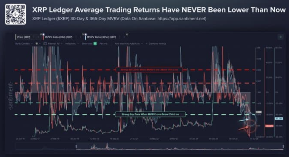 XRP ledger average trading returns 